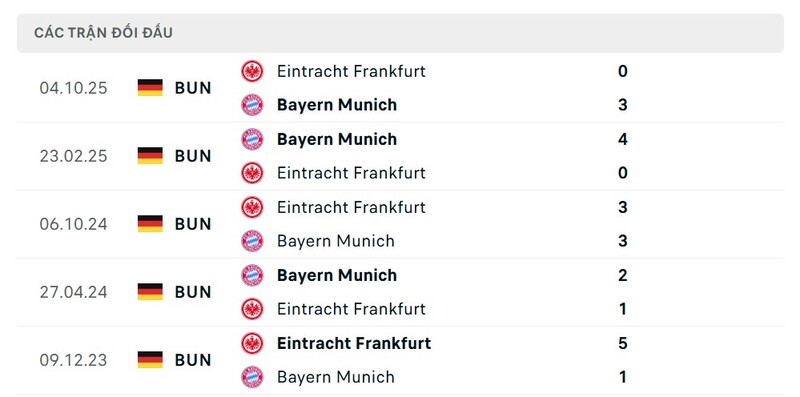 Thành tích đối đầu Bayern Munchen vs Eintracht Frankfurt trong quá khứ
