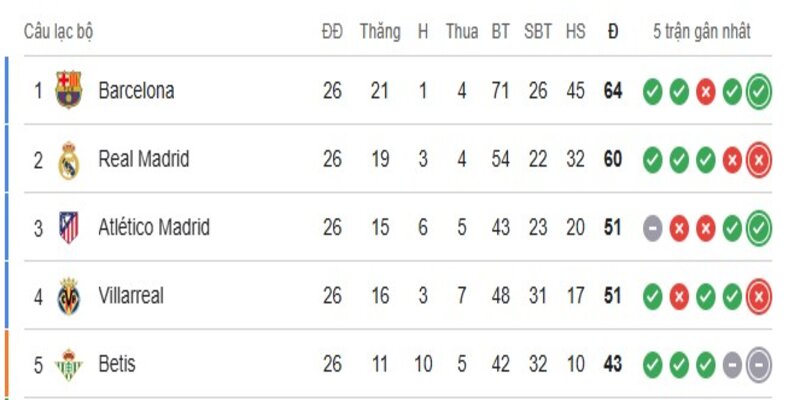 Thống kê lịch sử các trận gần nhất của Athletic Bilbao vs Barcelona