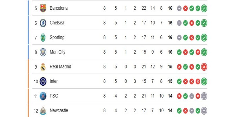 Nhận định phong độ gần đây của 2 đội Barcelona vs Newcastle United