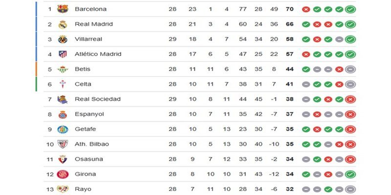 Nhận định phong độ thi đấu của Barcelona vs Rayo Vallecano