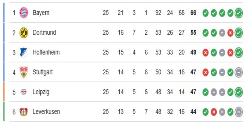 Phong độ 5 trận gần đây của Bayer Leverkusen vs Bayern Munich