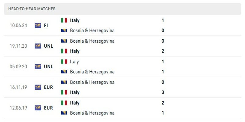 Phân tích các lần gặp nhau của hai đội Bosnia and Herzegovina vs Italy