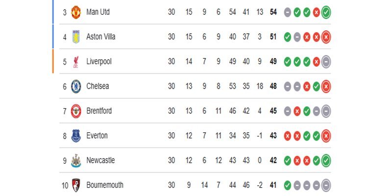 Nhận định phong độ của hai đội Bournemouth vs Manchester United