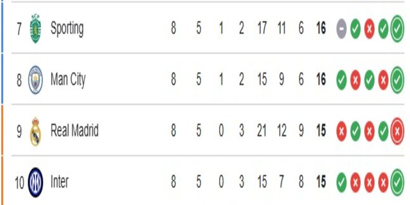 Thống kê thành tích đối đầu của 2 đội Manchester City vs Real Madrid