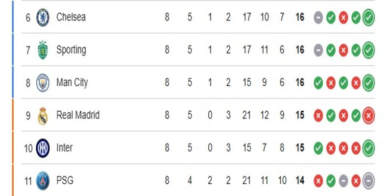 Thống kê lịch sử của hai đội Paris Saint Germain vs Chelsea