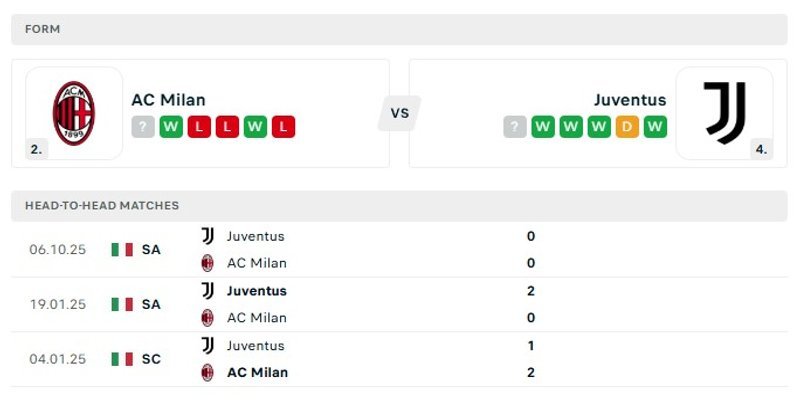 Nhận định phong độ gần đây của cả hai đội AC Milan vs Juventus