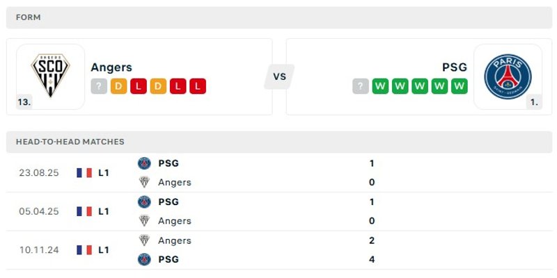 Phong độ gần đây của cả hai đội Angers vs Paris Saint-Germain