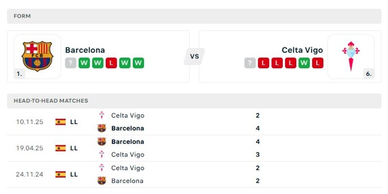 Nhận định phong độ gần đây của Barcelona vs Celta Vigo