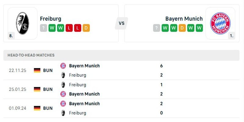 Phân tích phong độ gần đây của cả hai đội SC Freiburg vs Bayern Munich