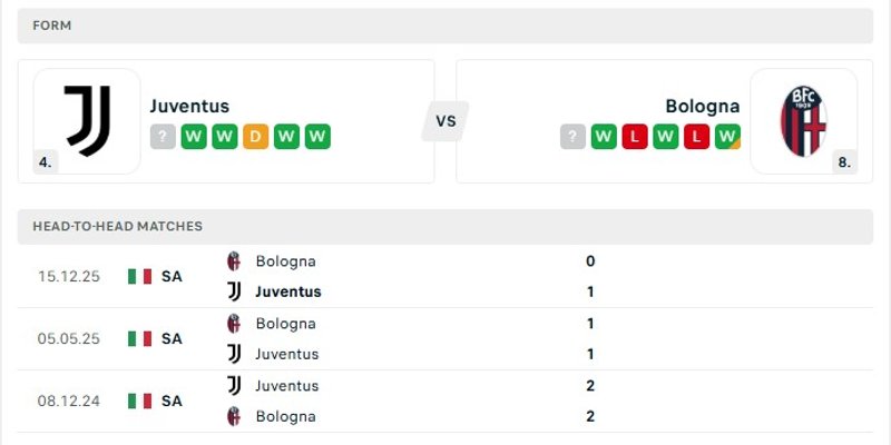 Nhận định phong độ gần đây của cả hai đội Juventus vs Bologna