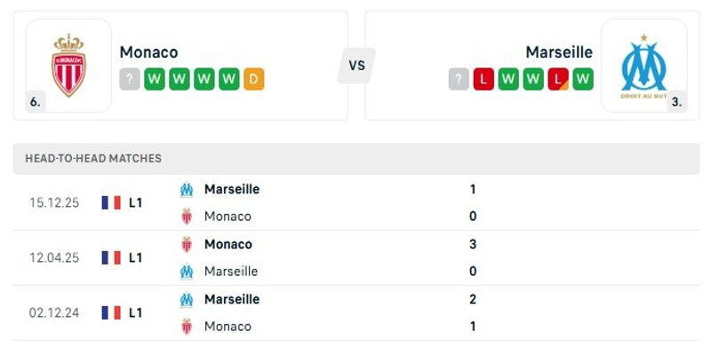 Phân tích phong độ gần đây của Monaco vs Marseille