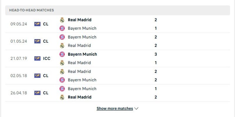 Phong độ của hai đội bóng giữa Real Madrid vs Bayern Munich