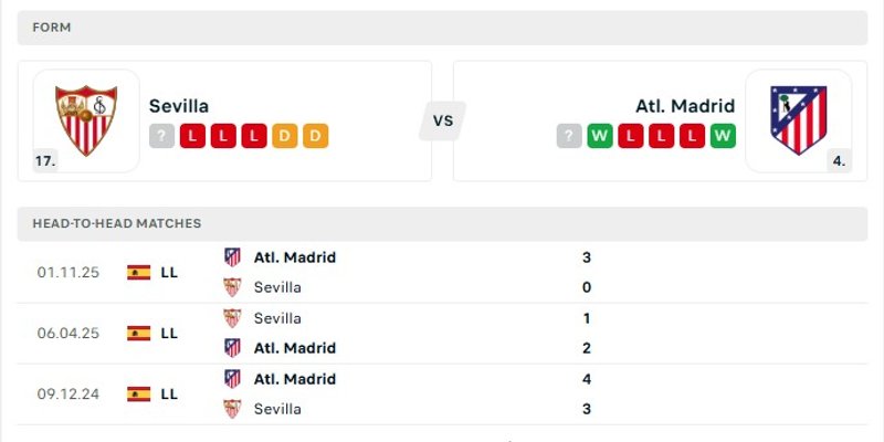 Phong độ gần đây của cả hai đội Sevilla vs Atletico Madrid