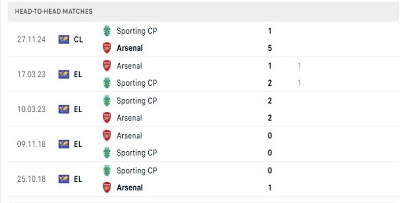 Phong độ gần đây của cả hai đội bóng Sporting CP vs Arsenal