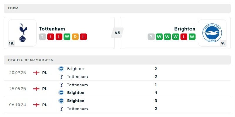 Nhận định phong độ gần đây của hai đội Tottenham Hotspur vs Brighton