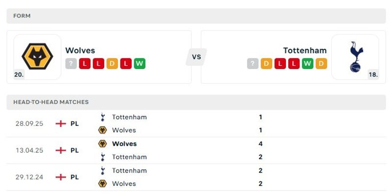 Phân tích phong độ gần đây của hai đội Wolves vs Tottenham