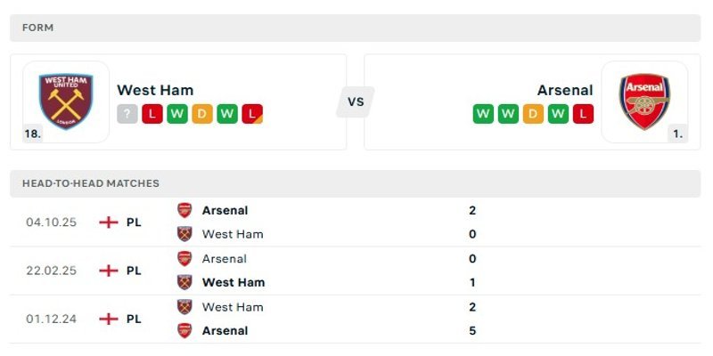 Phong độ gần đây của hai đội West Ham United vs Arsenal